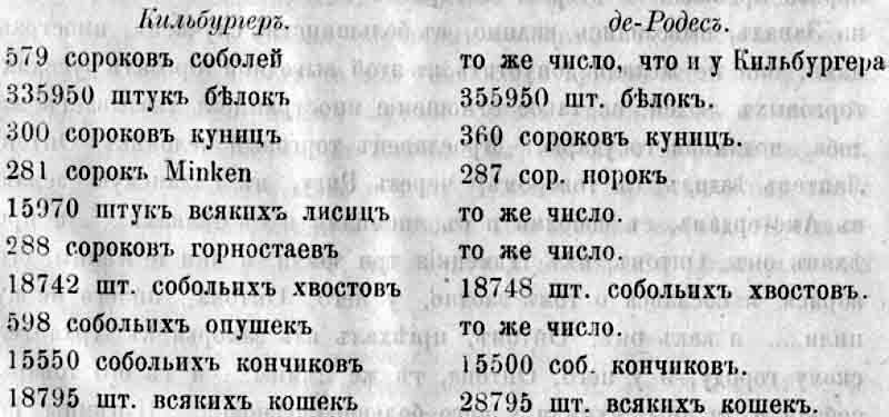 Количество вывезенных через Архангельск мехов